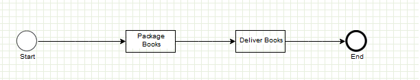 Sequence Flow Chart